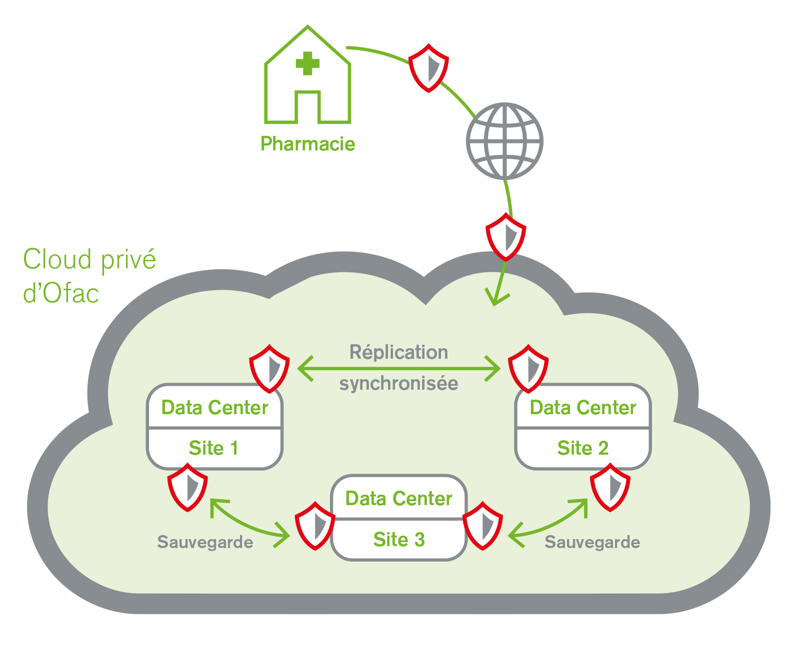 Tactil Server on Cloud - Sécurité