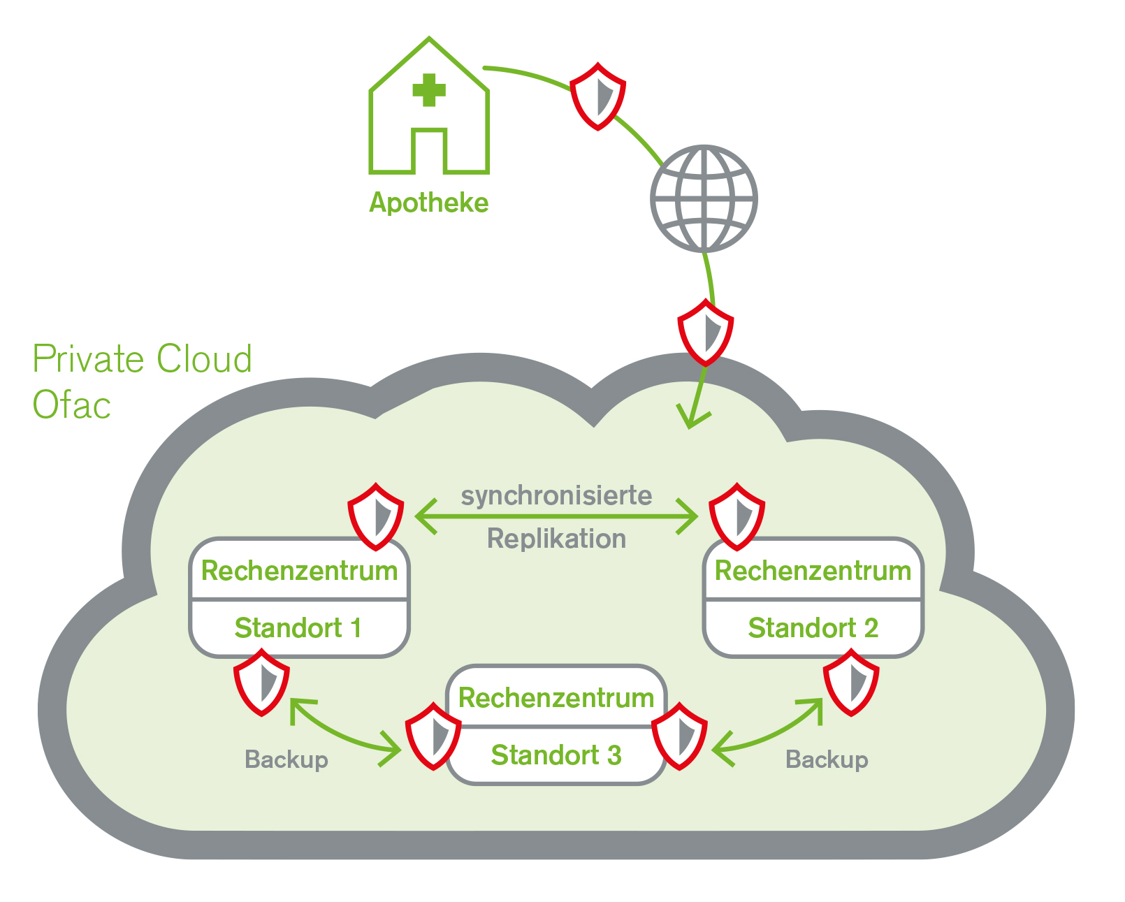 Tactil server on cloud